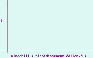 Courbe du refroidissement olien pour Maquinchao