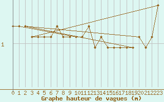 Courbe de la hauteur des vagues pour la bouée 6200094