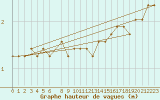 Courbe de la hauteur des vagues pour la bouée 6200094