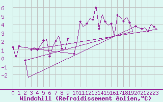 Courbe du refroidissement olien pour Vlissingen