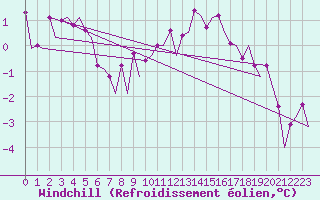 Courbe du refroidissement olien pour Maastricht / Zuid Limburg (PB)