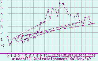 Courbe du refroidissement olien pour Bergamo / Orio Al Serio