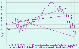 Courbe du refroidissement olien pour Bucuresti Otopeni
