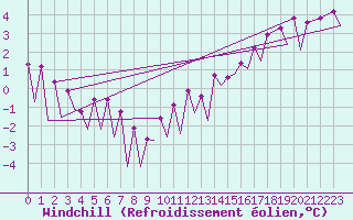 Courbe du refroidissement olien pour Hof