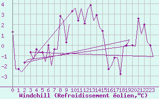 Courbe du refroidissement olien pour Burgas