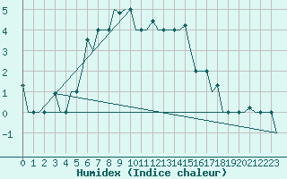 Courbe de l'humidex pour Samara