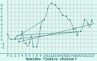 Courbe de l'humidex pour Milano / Malpensa