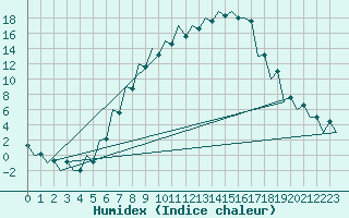 Courbe de l'humidex pour Tirgu Mures