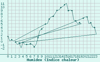 Courbe de l'humidex pour Burgos (Esp)