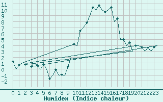 Courbe de l'humidex pour San Sebastian (Esp)