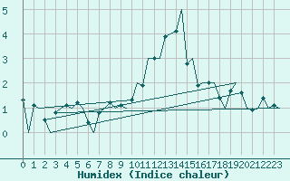 Courbe de l'humidex pour Stornoway