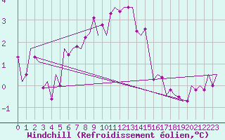 Courbe du refroidissement olien pour Nordholz