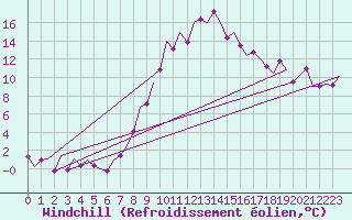 Courbe du refroidissement olien pour Cerklje Airport
