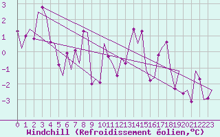 Courbe du refroidissement olien pour Salzburg-Flughafen