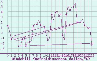 Courbe du refroidissement olien pour Bergen / Flesland