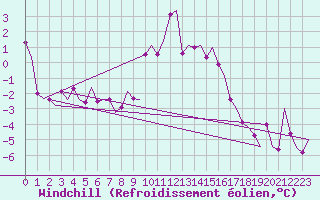 Courbe du refroidissement olien pour Rygge