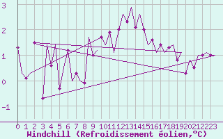 Courbe du refroidissement olien pour Eindhoven (PB)