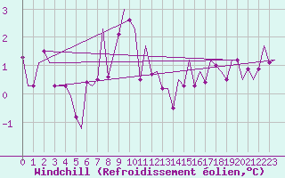 Courbe du refroidissement olien pour Bueckeburg