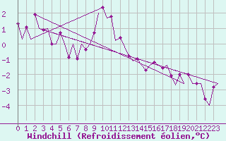Courbe du refroidissement olien pour Jonkoping Flygplats