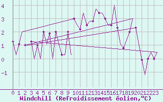 Courbe du refroidissement olien pour Torino / Caselle