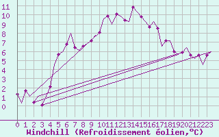 Courbe du refroidissement olien pour Groningen Airport Eelde