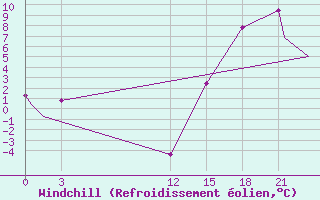 Courbe du refroidissement olien pour Whitecourt, Alta.