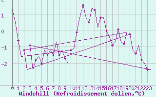 Courbe du refroidissement olien pour Beauvechain (Be)