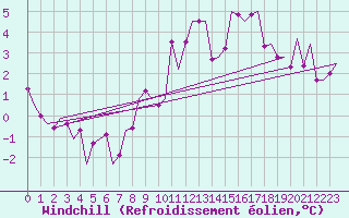 Courbe du refroidissement olien pour Zaragoza / Aeropuerto