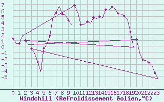 Courbe du refroidissement olien pour Ornskoldsvik Airport