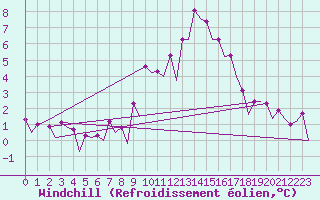 Courbe du refroidissement olien pour Farnborough
