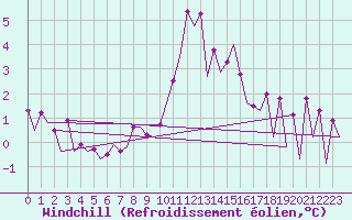Courbe du refroidissement olien pour Lelystad