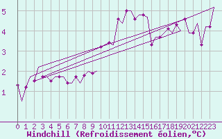 Courbe du refroidissement olien pour London / Heathrow (UK)
