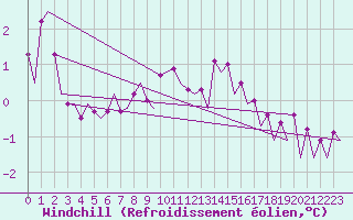 Courbe du refroidissement olien pour Platform Hoorn-a Sea