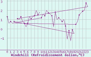 Courbe du refroidissement olien pour Visby Flygplats