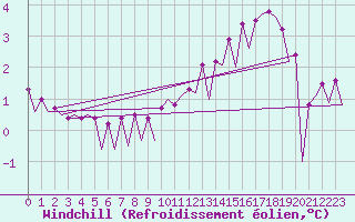 Courbe du refroidissement olien pour Platform K13-A