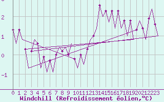 Courbe du refroidissement olien pour Le Goeree