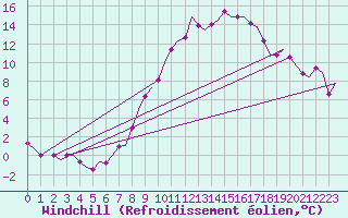 Courbe du refroidissement olien pour Celle