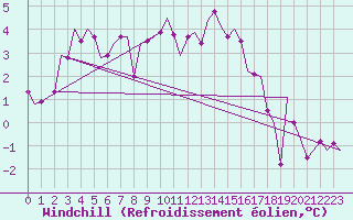 Courbe du refroidissement olien pour Noervenich