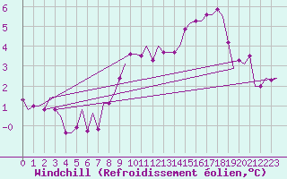 Courbe du refroidissement olien pour Keflavikurflugvollur