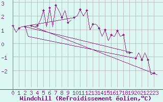 Courbe du refroidissement olien pour Jonkoping Flygplats