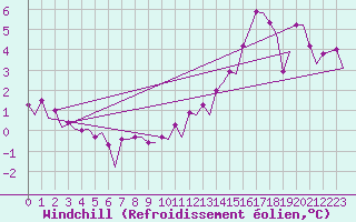 Courbe du refroidissement olien pour Platform Buitengaats/BG-OHVS2