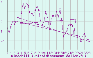 Courbe du refroidissement olien pour Volkel