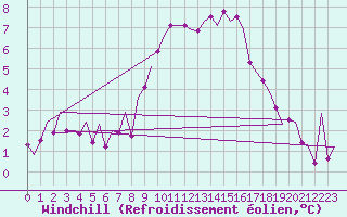 Courbe du refroidissement olien pour Wien / Schwechat-Flughafen