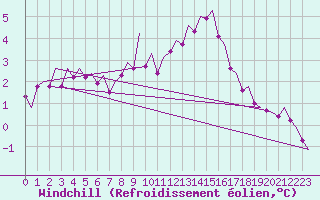 Courbe du refroidissement olien pour Bardenas Reales