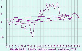 Courbe du refroidissement olien pour Burgos (Esp)