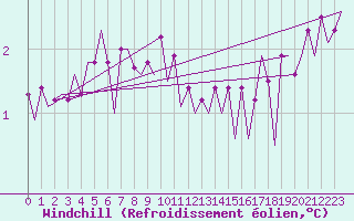 Courbe du refroidissement olien pour Platform P11-b Sea