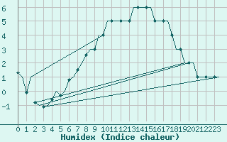 Courbe de l'humidex pour Hemavan