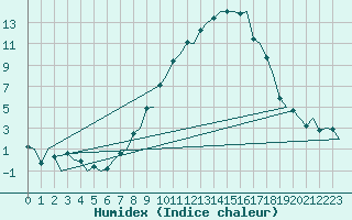 Courbe de l'humidex pour Grenchen