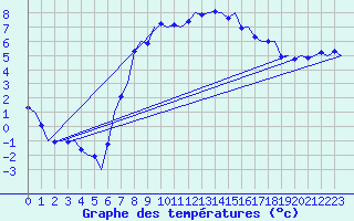 Courbe de tempratures pour Groningen Airport Eelde