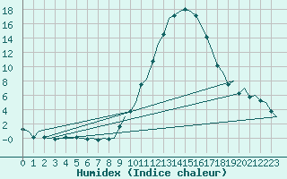 Courbe de l'humidex pour Vitoria